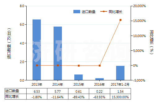 2013-2017年2月中國二氧化碳壓縮機(jī)(HS84148020)進(jìn)口量及增速統(tǒng)計(jì)